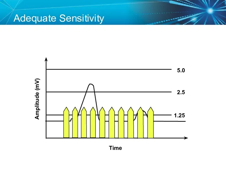 Adequate Sensitivity Amplitude (mV) Time 5.0 2.5 1.25