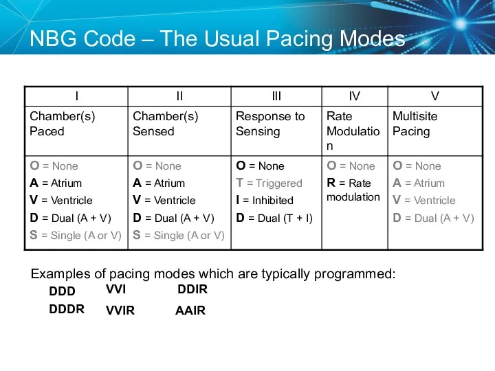 NBG Code – The Usual Pacing Modes Examples of pacing