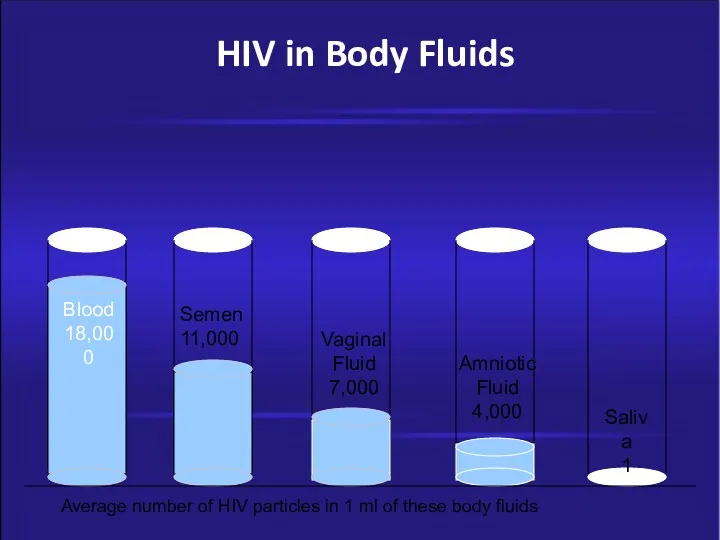 HIV in Body Fluids Semen 11,000 Vaginal Fluid 7,000 Blood 18,000 Amniotic Fluid