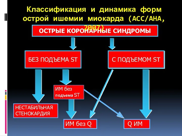 ОСТРЫЕ КОРОНАРНЫЕ СИНДРОМЫ БЕЗ ПОДЪЕМА ST С ПОДЪЕМОМ ST ИМ