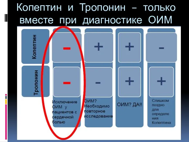 Копептин и Тропонин – только вместе при диагностике ОИМ