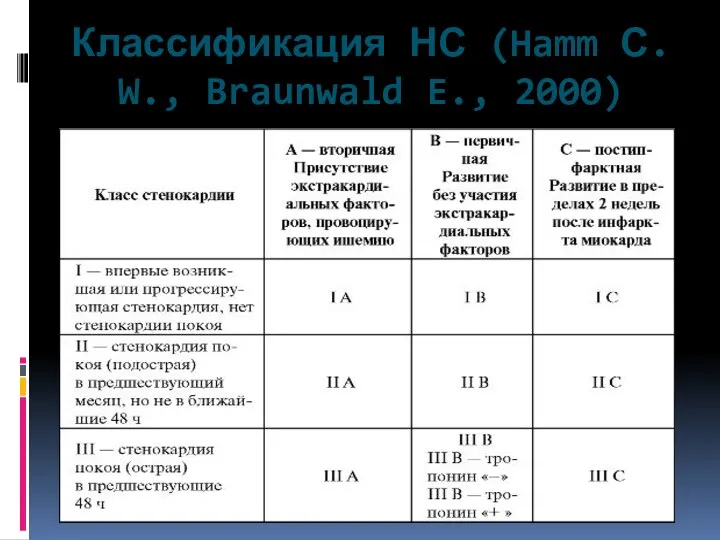 Классификация НС (Hamm С. W., Braunwald E., 2000)