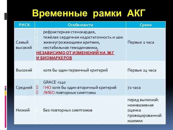 Временные рамки АКГ Пациенты с кардиоген- ным шоком или после