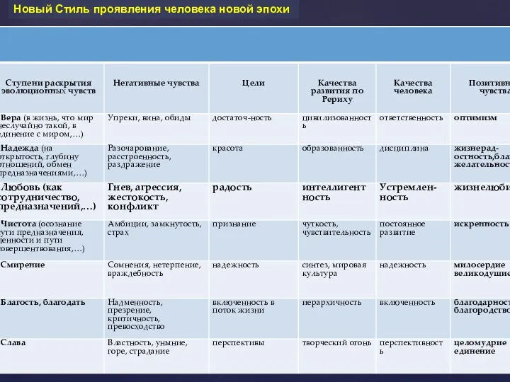 Новый Стиль проявления человека новой эпохи