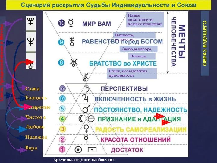 Новые возможности новых отношений Новизна, Свобода выбора Архетипы, стереотипы общества