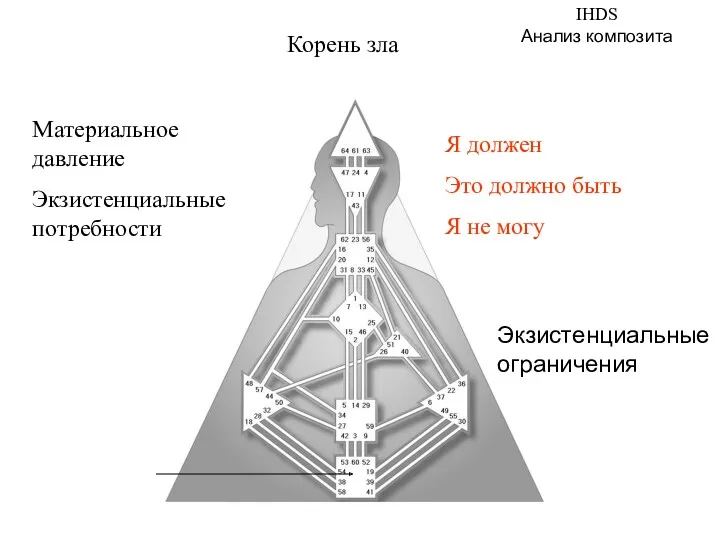 Корень зла Материальное давление Экзистенциальные потребности Я должен Это должно