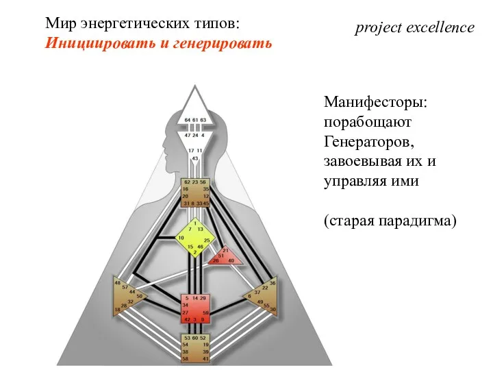 project excellence Мир энергетических типов: Инициировать и генерировать Манифесторы: порабощают