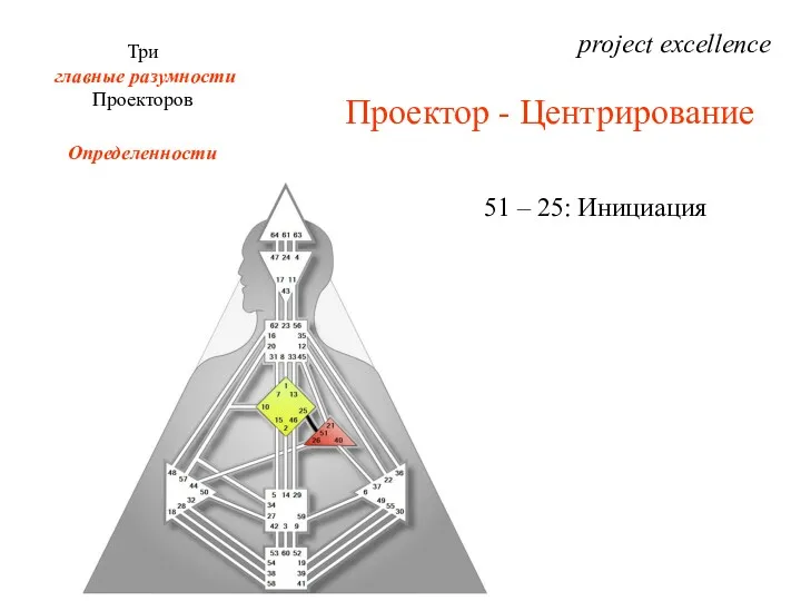 project excellence Три главные разумности Проекторов Определенности Проектор - Центрирование 51 – 25: Инициация