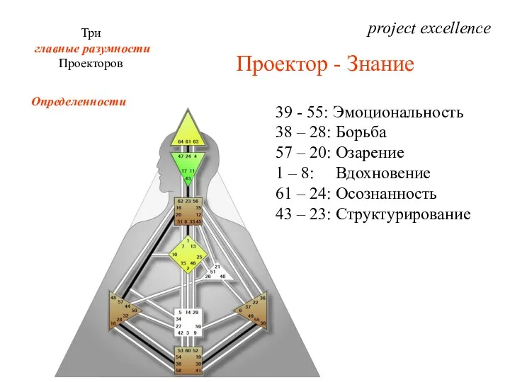 project excellence Три главные разумности Проекторов Определенности Проектор - Знание