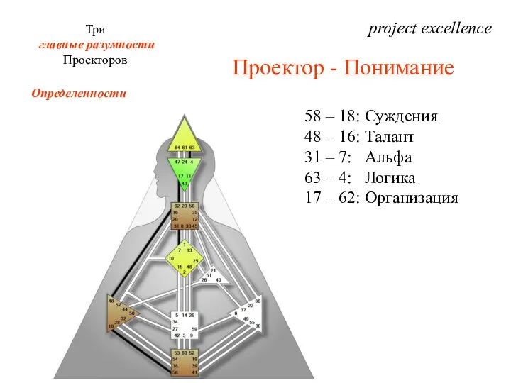 project excellence Три главные разумности Проекторов Определенности Проектор - Понимание