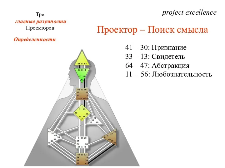 project excellence Три главные разумности Проекторов Определенности Проектор – Поиск