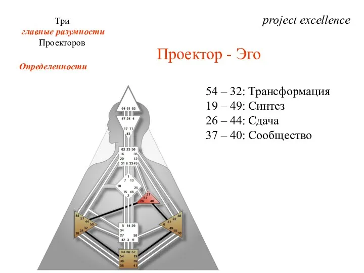 project excellence Три главные разумности Проекторов Определенности Проектор - Эго