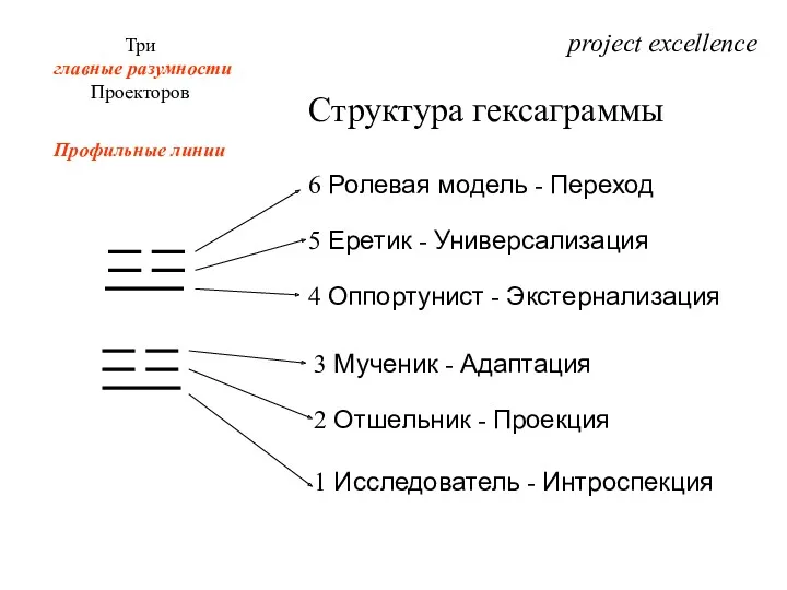 project excellence Три главные разумности Проекторов Профильные линии Структура гексаграммы