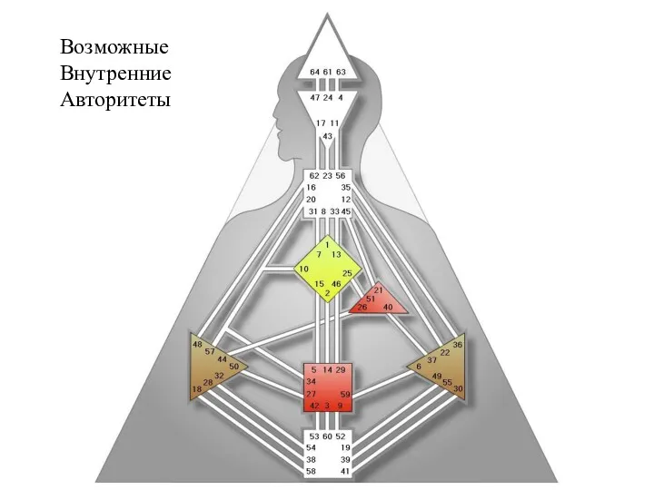 Возможные Внутренние Авторитеты