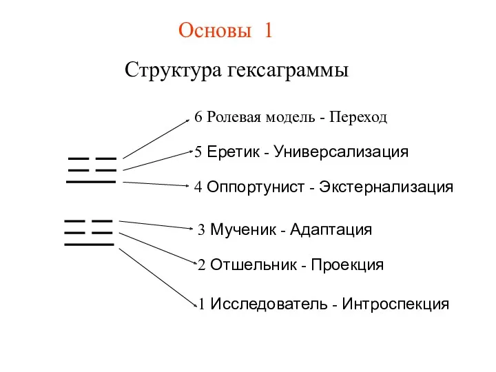 Основы 1 Структура гексаграммы 1 Исследователь - Интроспекция 2 Отшельник