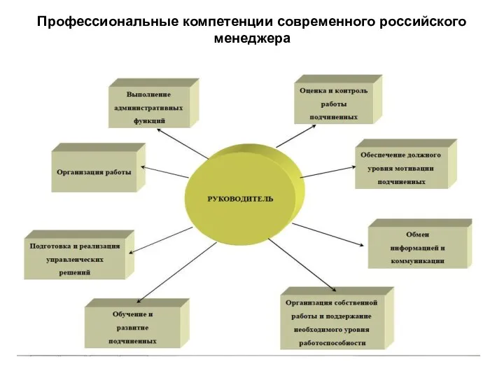 Профессиональные компетенции современного российского менеджера