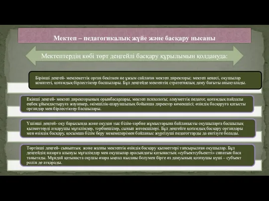 Мектеп – педагогикалық жүйе жəне басқару нысаны Мектептердің көбі төрт деңгейлі басқару құрылымын қолдануда: