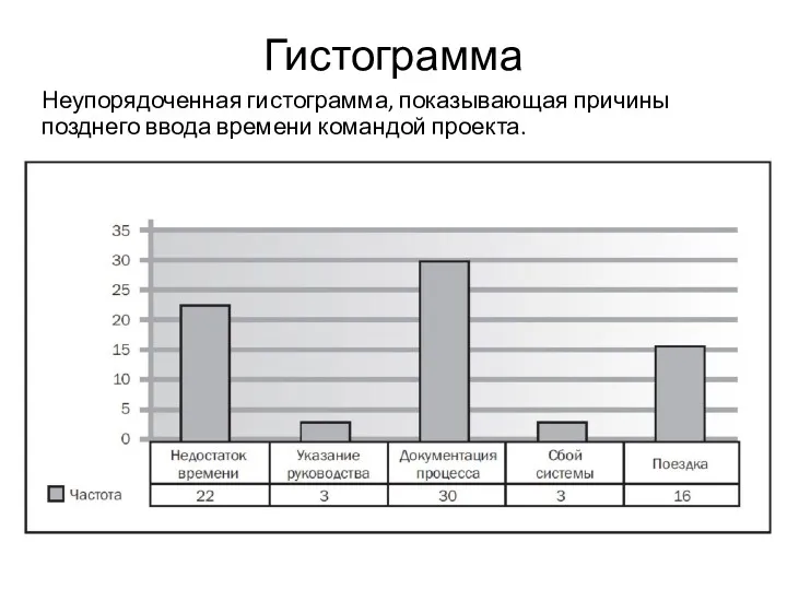 Гистограмма Неупорядоченная гистограмма, показывающая причины позднего ввода времени командой проекта.