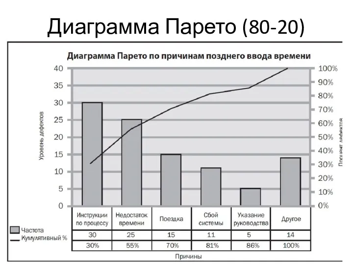 Диаграмма Парето (80-20)