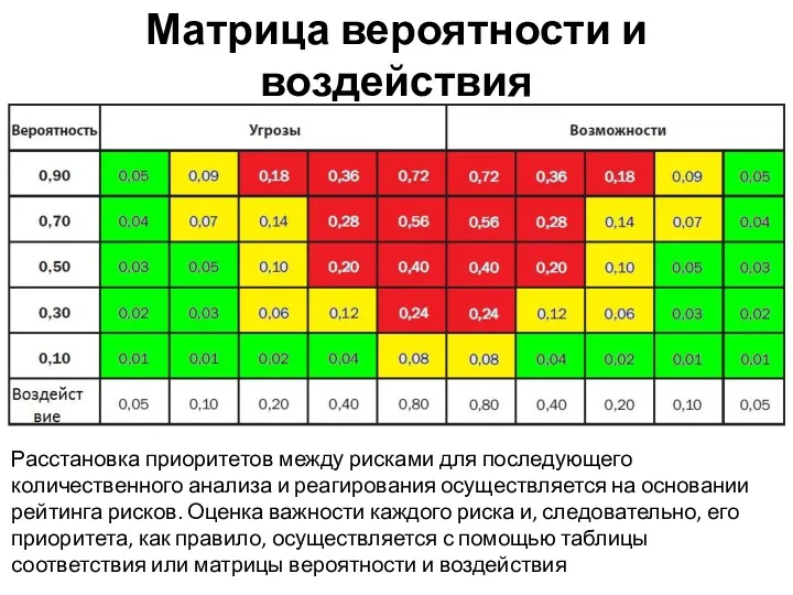 Матрица вероятности и воздействия Расстановка приоритетов между рисками для последующего