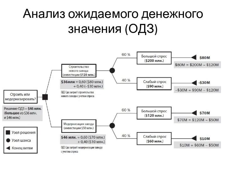 Анализ ожидаемого денежного значения (ОДЗ)