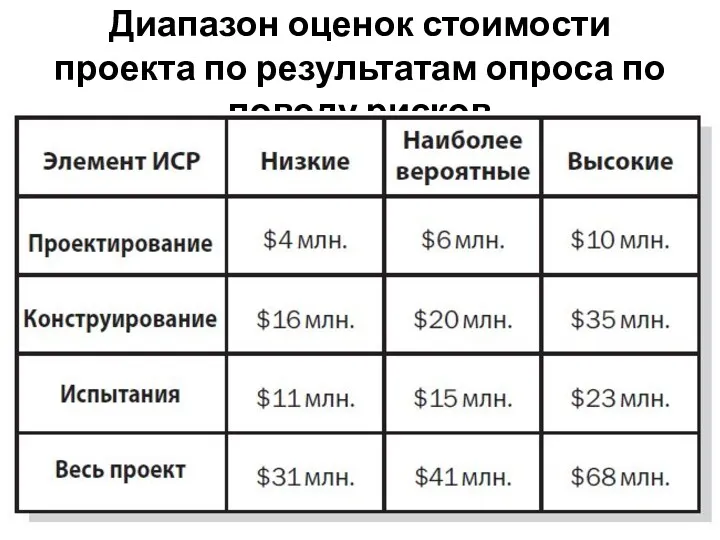 Диапазон оценок стоимости проекта по результатам опроса по поводу рисков