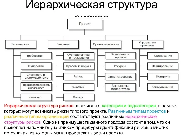 Иерархическая структура рисков Иерархическая структура рисков перечисляет категории и подкатегории,