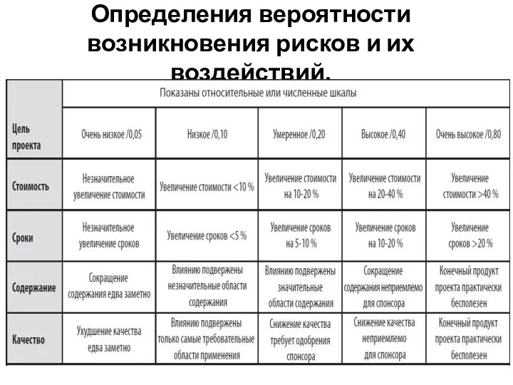 Определения вероятности возникновения рисков и их воздействий.