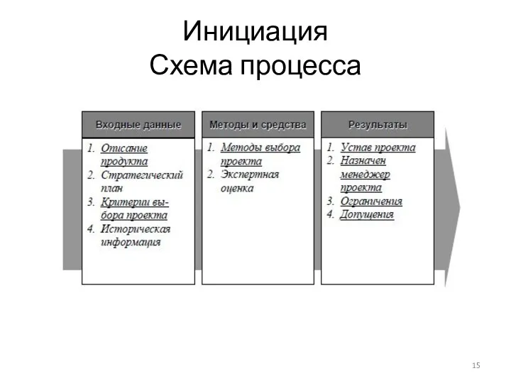 Инициация Схема процесса