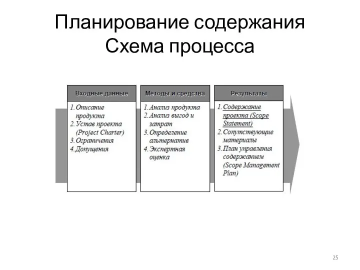 Планирование содержания Схема процесса