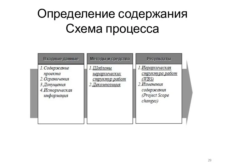 Определение содержания Схема процесса