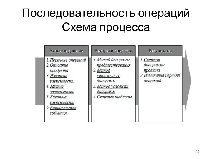 Последовательность операций Схема процесса