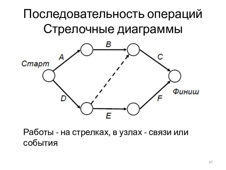 Последовательность операций Стрелочные диаграммы Работы - на стрелках, в узлах - связи или события