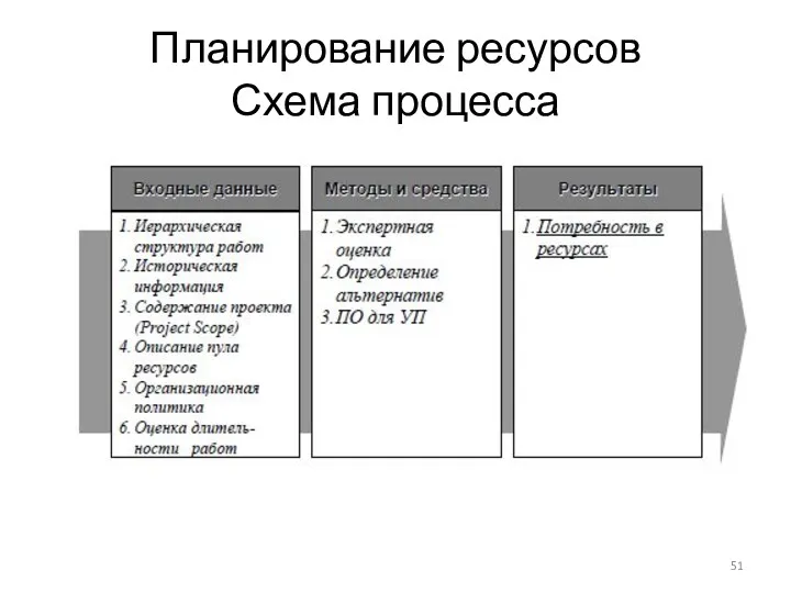 Планирование ресурсов Схема процесса