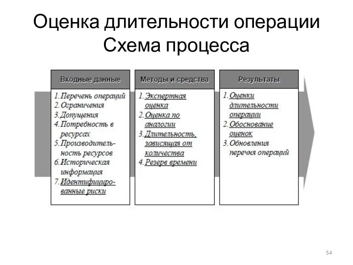 Оценка длительности операции Схема процесса