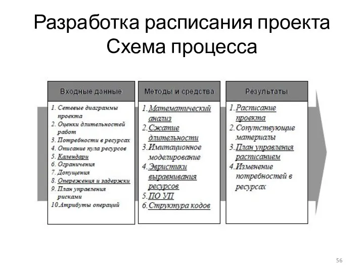 Разработка расписания проекта Схема процесса