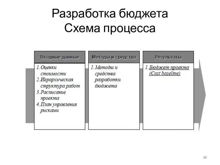 Разработка бюджета Схема процесса