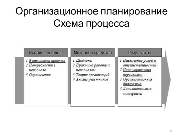 Организационное планирование Схема процесса