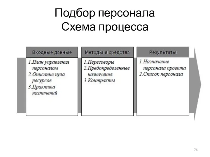 Подбор персонала Схема процесса