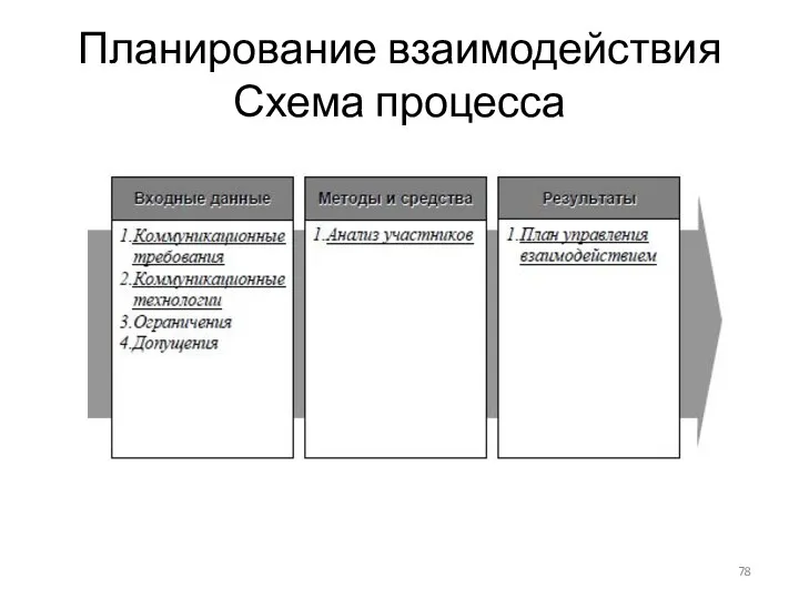 Планирование взаимодействия Схема процесса