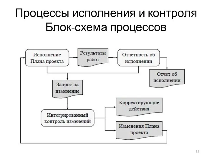 Процессы исполнения и контроля Блок-схема процессов