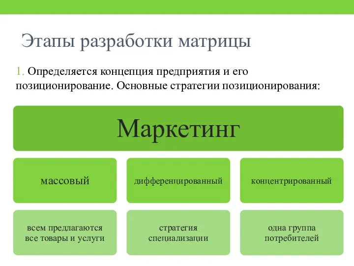 Этапы разработки матрицы 1. Определяется концепция предприятия и его позиционирование. Основные стратегии позиционирования: