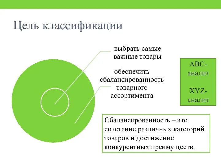 Цель классификации Сбалансированность – это сочетание различных категорий товаров и достижение конкурентных преимуществ. АВС-анализ XYZ-анализ