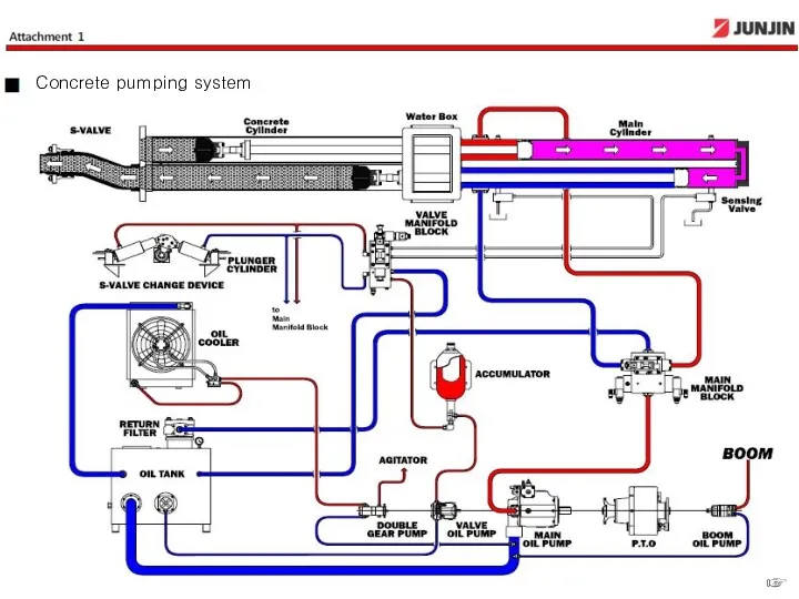 ☞ Concrete pumping system