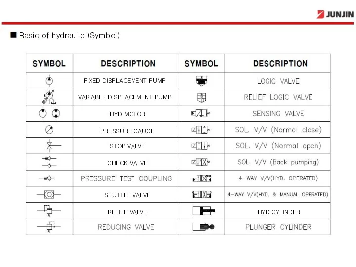 Hyd. symbols FIXED DISPLACEMENT PUMP VARIABLE DISPLACEMENT PUMP PRESSURE GAUGE