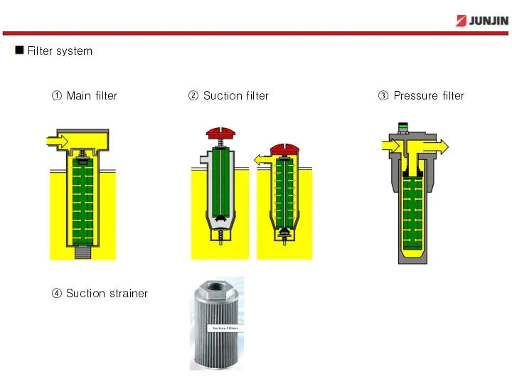 Filter system ① Main filter ② Suction filter ③ Pressure filter ④ Suction strainer