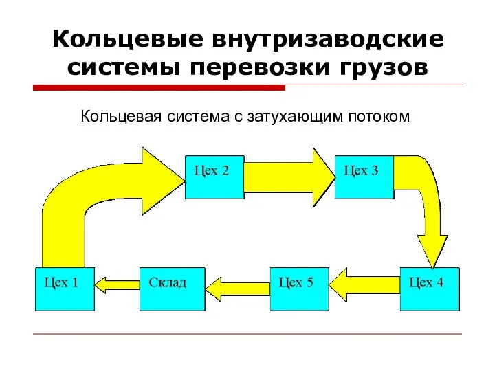 Кольцевые внутризаводские системы перевозки грузов Кольцевая система с затухающим потоком