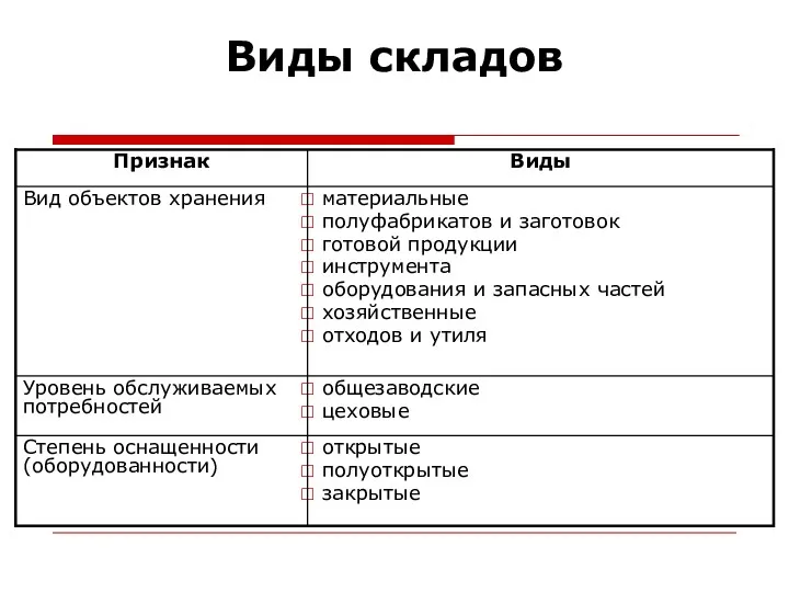 Виды складов