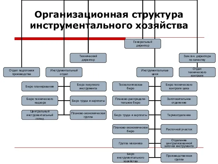 Организационная структура инструментального хозяйства