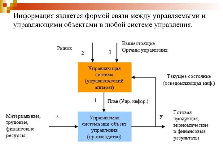 Информация является формой связи между управляемыми и управляющими объектами в любой системе управления.